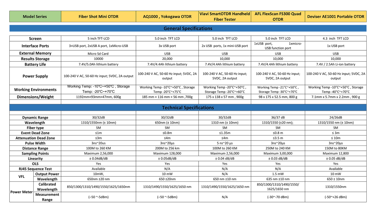 comparison sheet of otdr